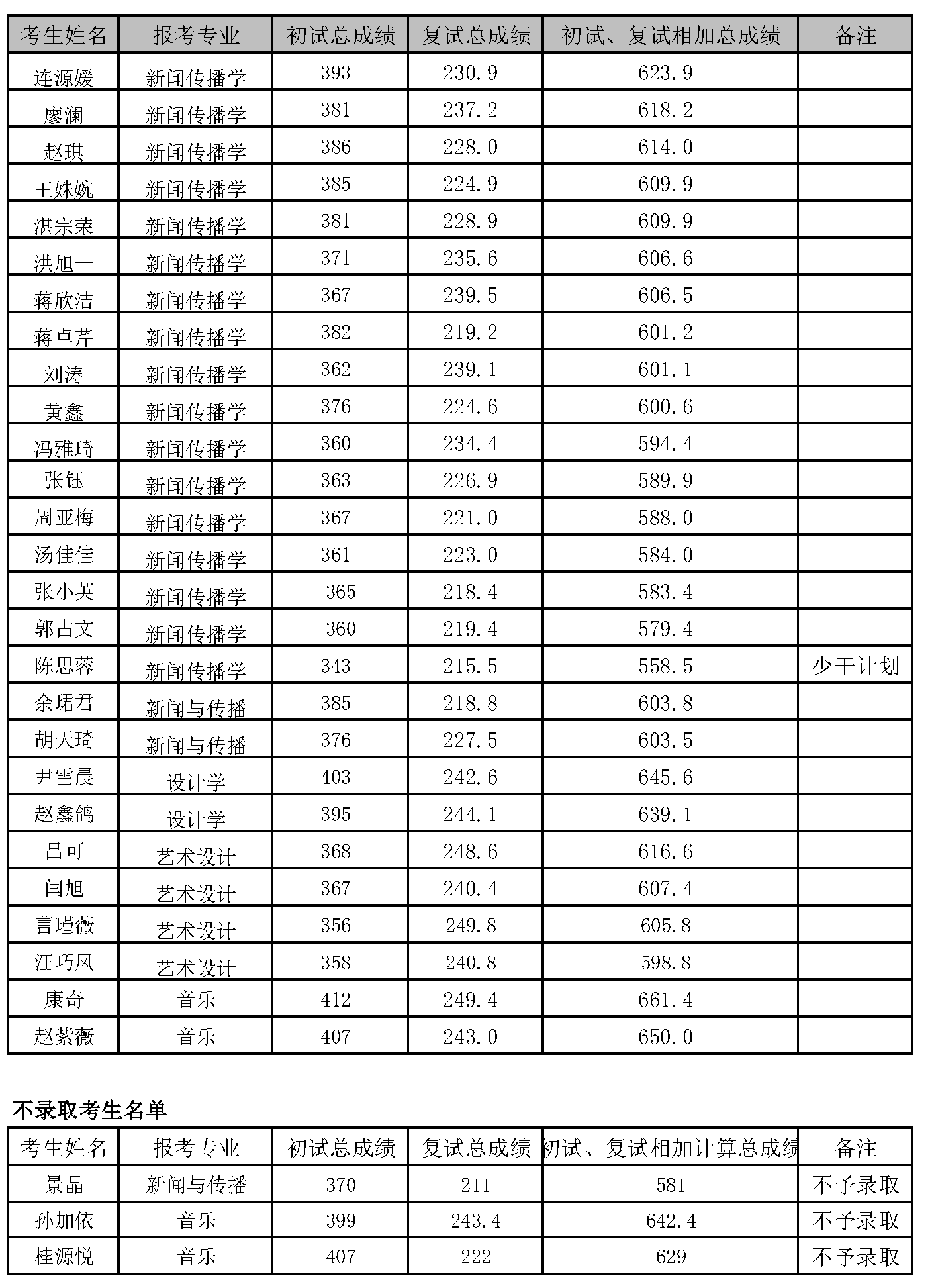 意昂4平台娱乐2020年硕士研究生统考初复试结果及不录取名单公示(意昂4网站公布)_页面_1_看图王.png